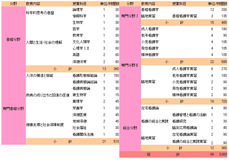 授業科目及び単位・時間数