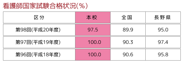 看護師国家試験合格状況