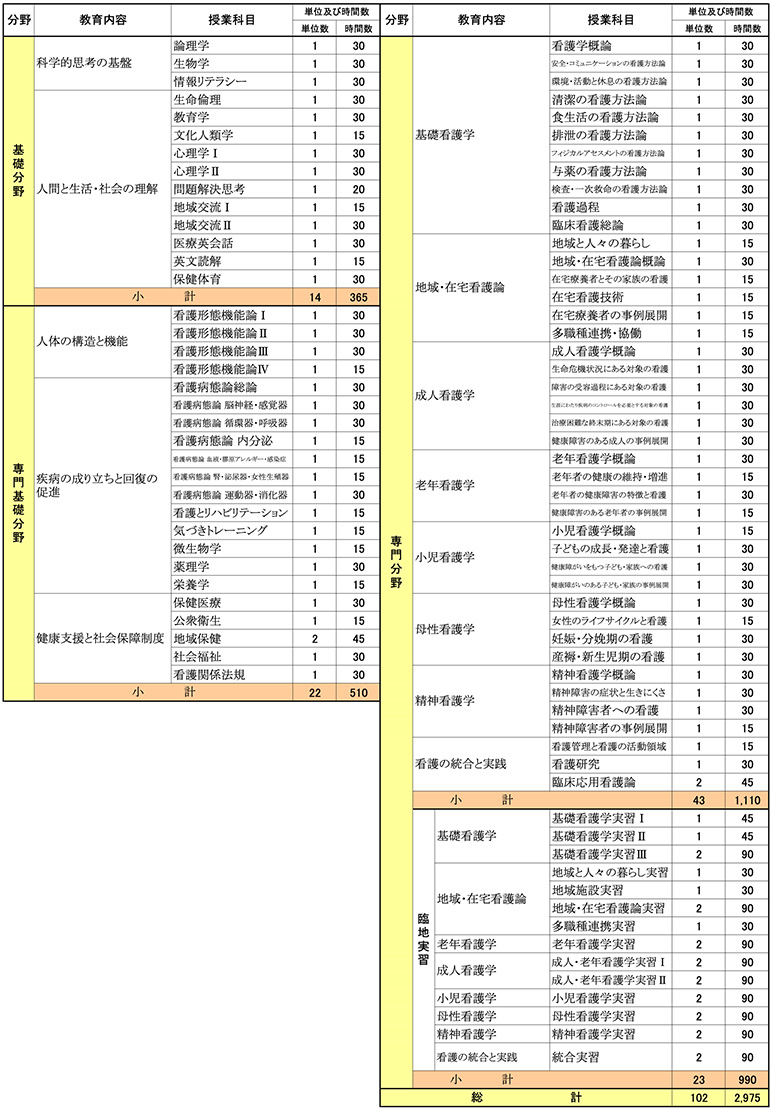 授業科目及び単位・時間数