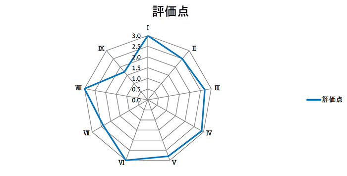 評価点