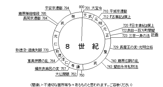 8世紀