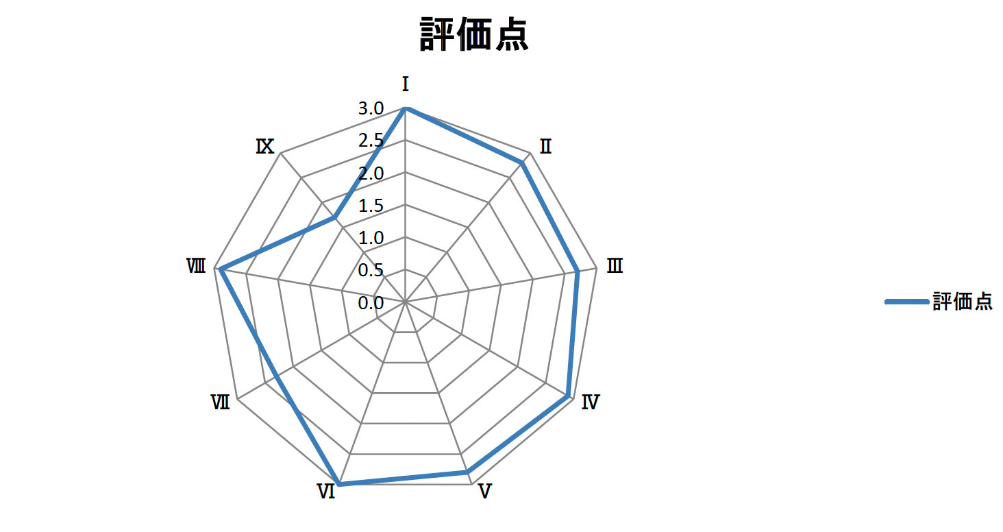 評価点