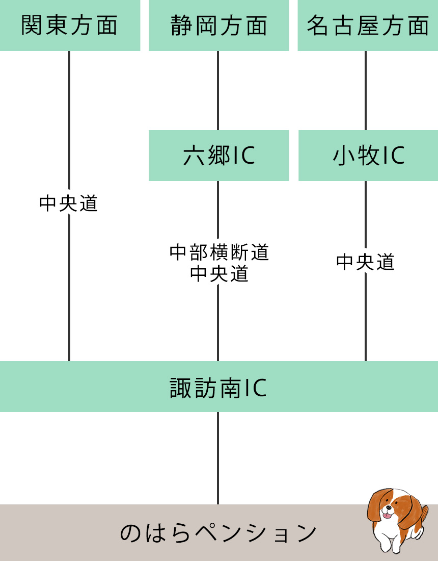 ACCESS